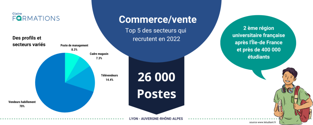 secteur qui recrute a lyon commerce vente