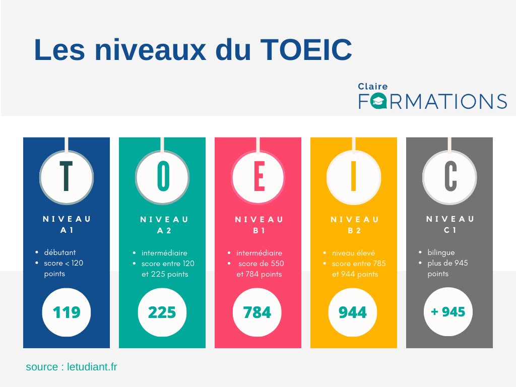 niveau anglais toeic lyon